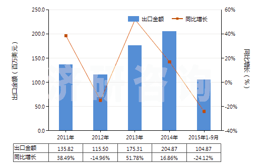 2011-2015年9月中國(guó)氯化鈣(HS28272000)出口總額及增速統(tǒng)計(jì)